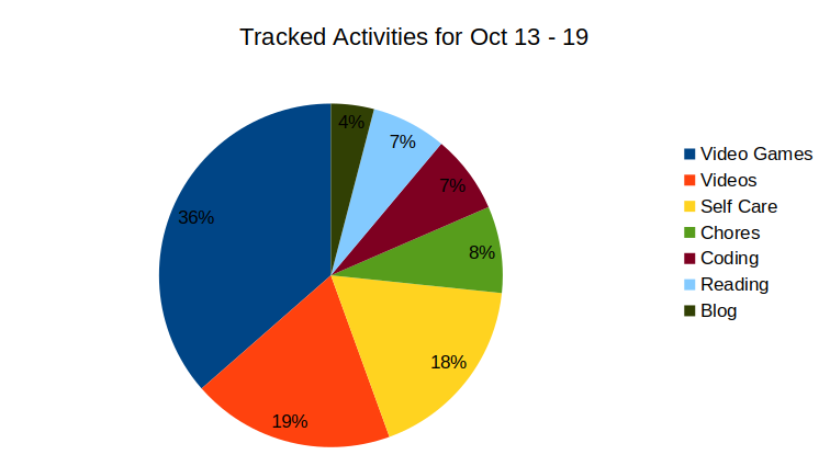 Video Games 36%, Videos 19%, Self Care 18%, Chores 8%, Coding 7%, Reading 7%, Blog 4%