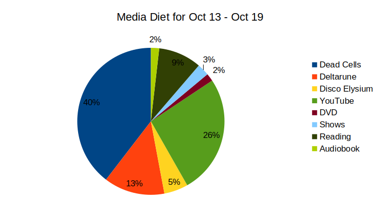 Dead Cells 40%, Deltarune 13%, Disco Elysium 5%, YouTube 26%, DVD 2%, Shows 3%, Reading 9%, Audiobook 2%