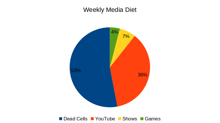 Dead Cells 53%, YouTube 36%, Shows 7%, Other Games 4%